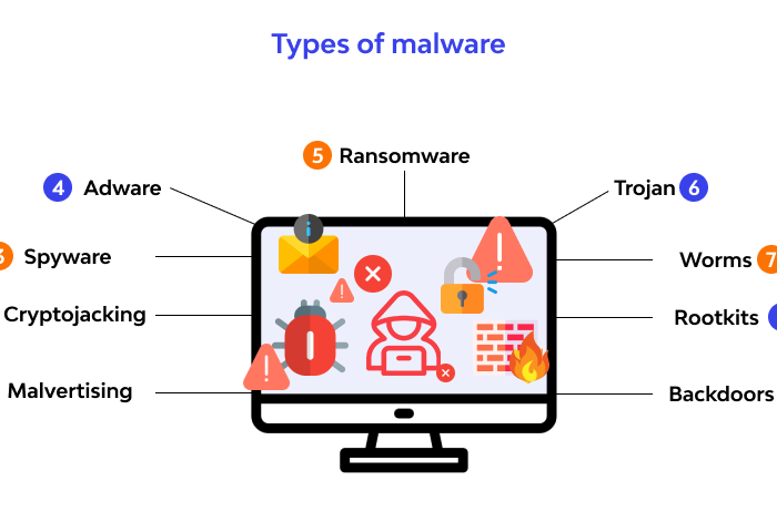 Cyberdecode.in Types of malware